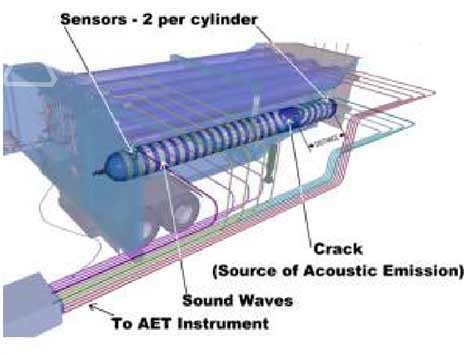 Acoustic emission schema